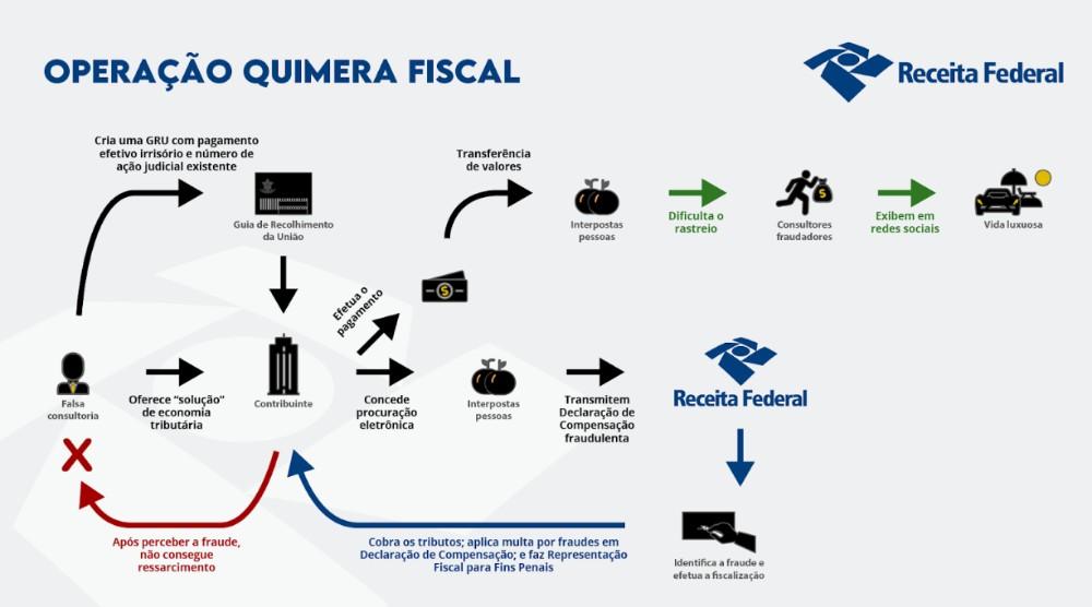 Receita e Polícia Federal investigam fraudes tributárias de mais de R$ 244 milhões